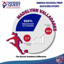 Maddie Valladares achieves 888% gain in youth soccer training