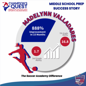 Read more about the article Maddie Valladares Achieves 888% Gain in Youth Soccer Training